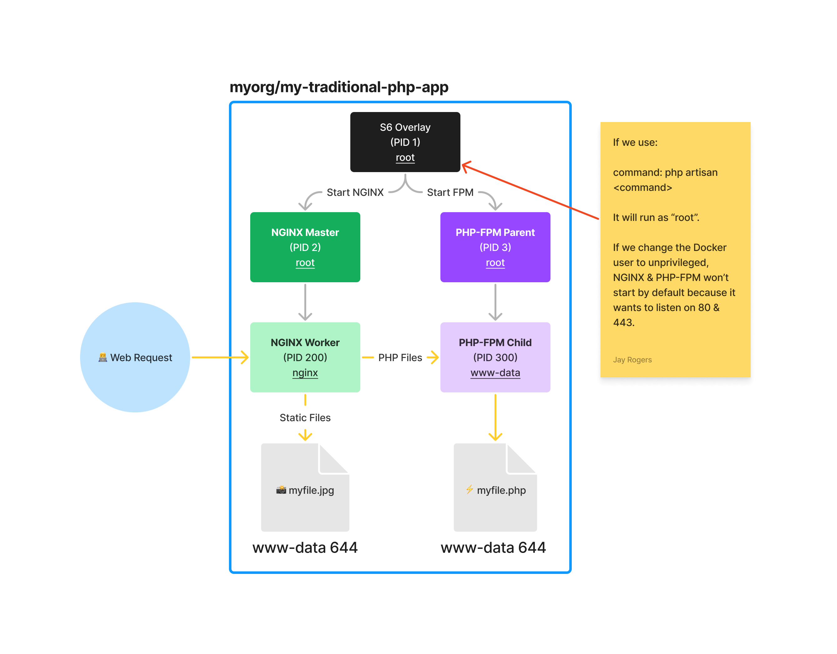 Traditional PHP File Permissions Configuration